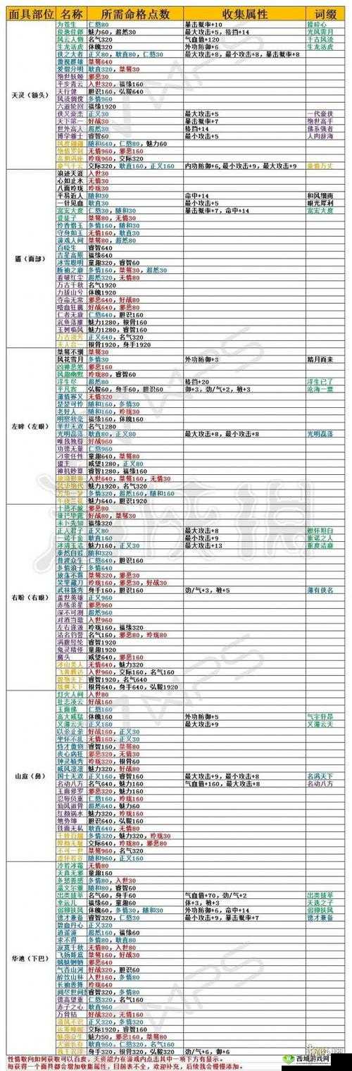 一梦江湖手游明察秋毫脸谱获取攻略及称号命格达成条件详解