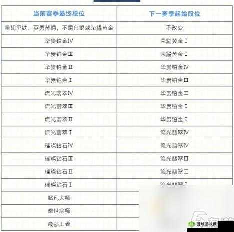 英雄联盟手游 S3 赛季亮点揭秘：丰厚奖励与独特赛季特点全解析
