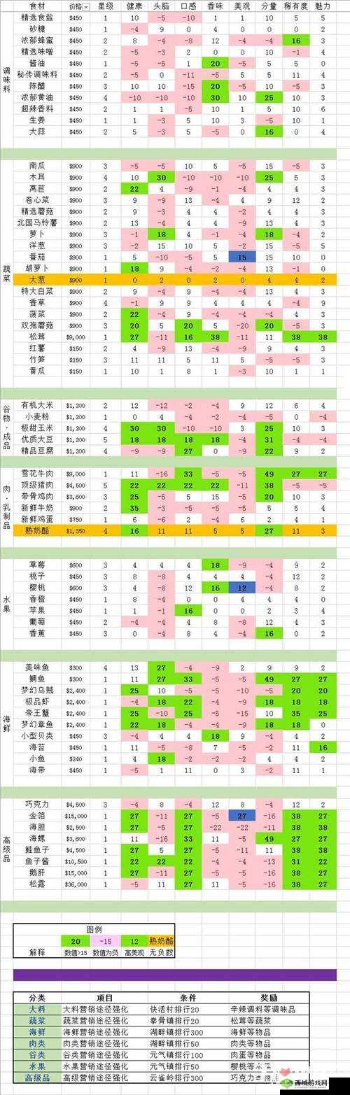 美食梦物语中涵盖全部料理的详细制作方法大揭秘