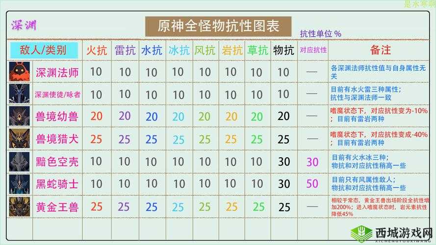 《原神》2.2怪物抗性分析：全面解析怪物抗性属性及应对策略