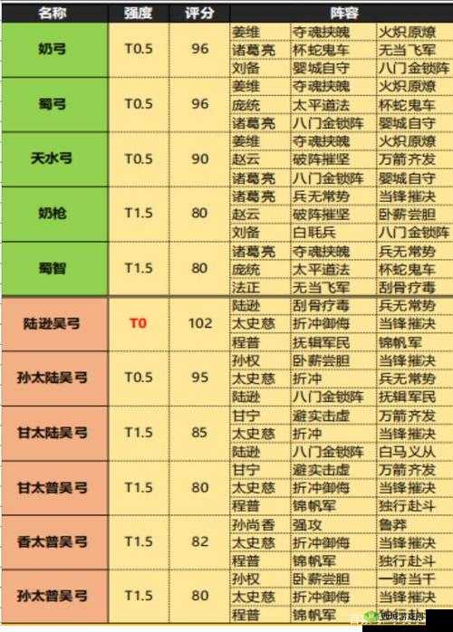 卡牌戏三国最佳阵容搭配指南 武将选择与队伍组合的巧妙思路