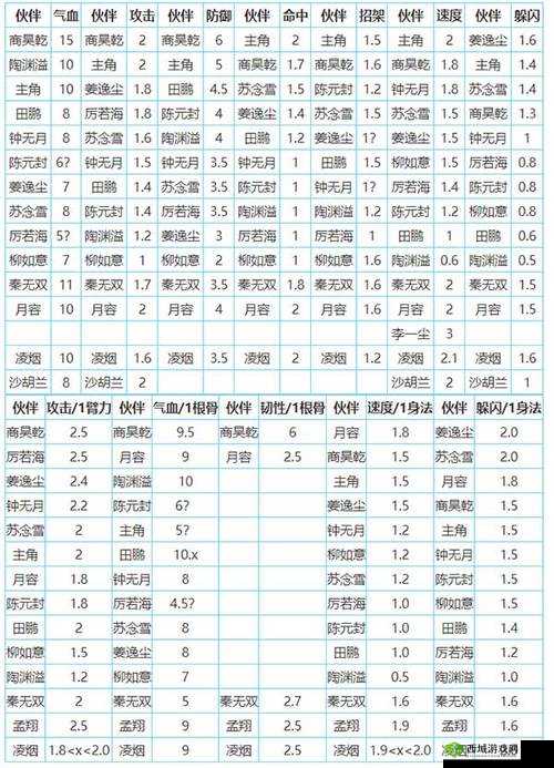 烟雨江湖太乙剑主加点攻略:如何合理加点避免溢出