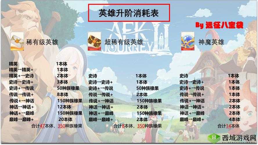 剑与远征:英雄升级材料消耗大盘点