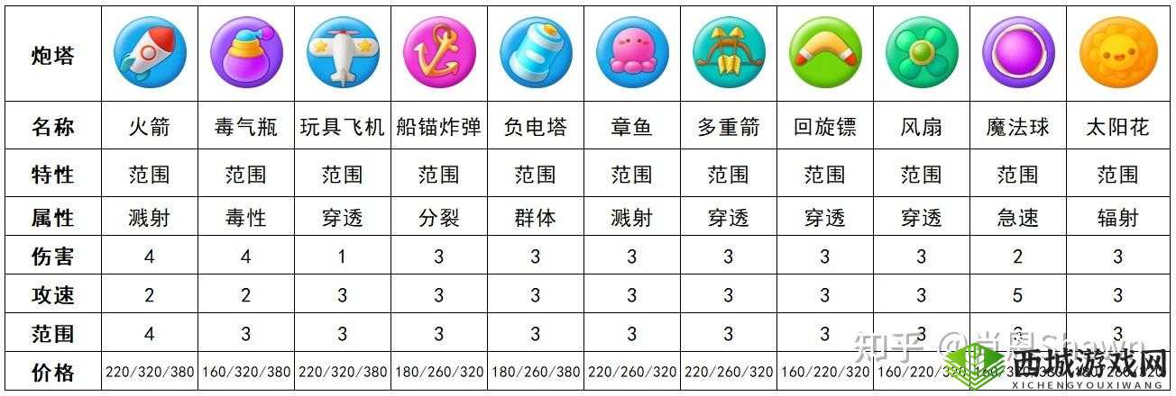 保卫萝卜3炮塔全攻略:炮塔图鉴详解与防御塔汇总解析