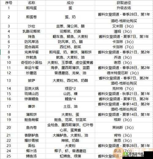 星露谷物语椰子糖制作攻略:获取菜谱全解析
