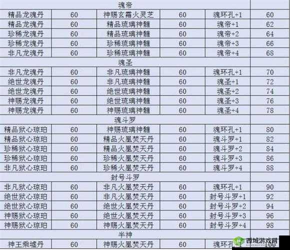 斗罗大陆武魂觉醒魂师升星材料全解析