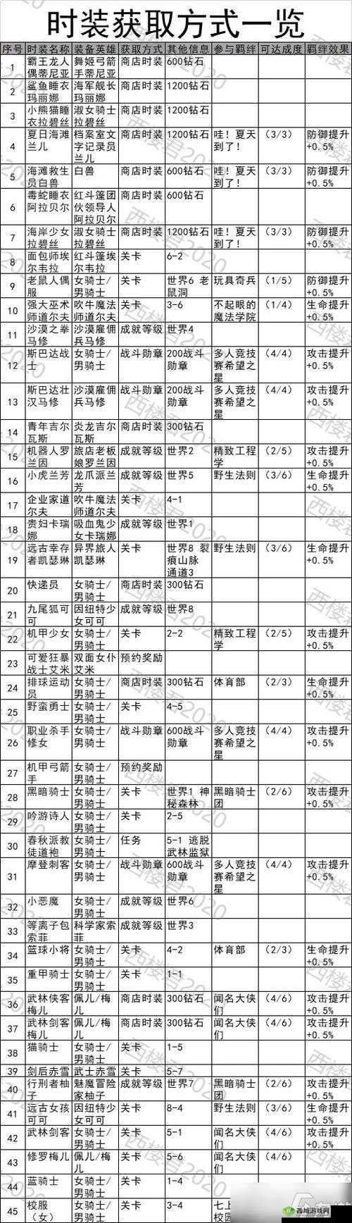 坎公骑冠剑世界2全收集完美达成攻略,资源管理的艺术
