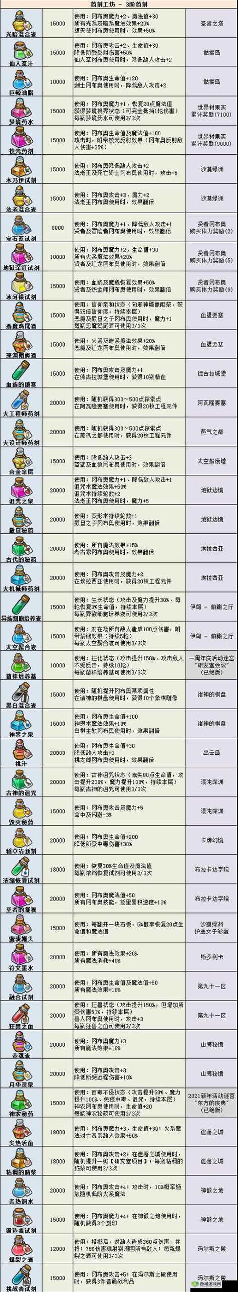 不思议迷宫同时获取6种药剂攻略分享