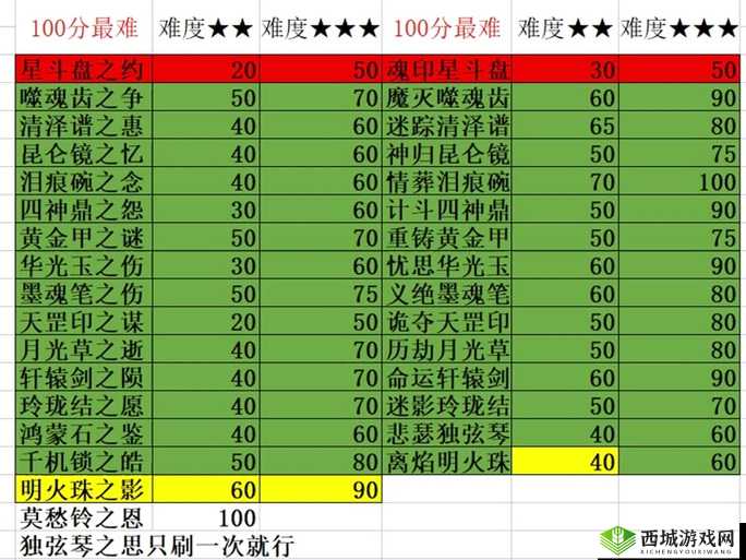 梦幻西游,探索伤害150%、离魂必中等超神BUFF的奥秘