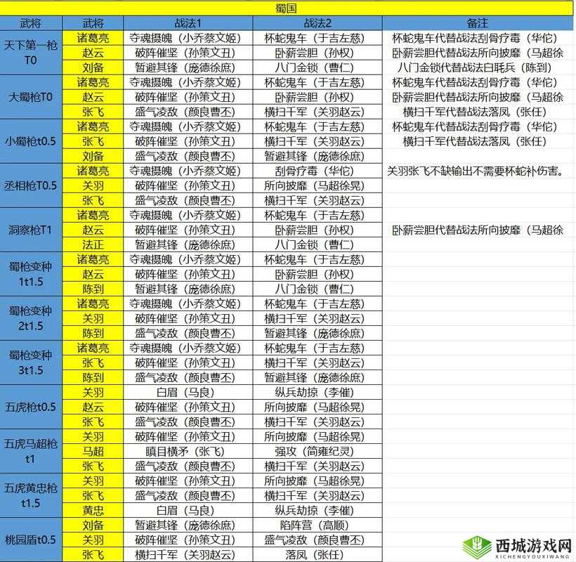 三国志幻想大陆新版本蜀国阵容搭配攻略