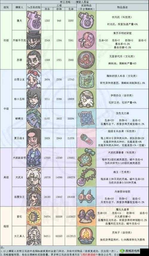 最强蜗牛爱丽丝怎么选择 特工爱丽丝选项攻略