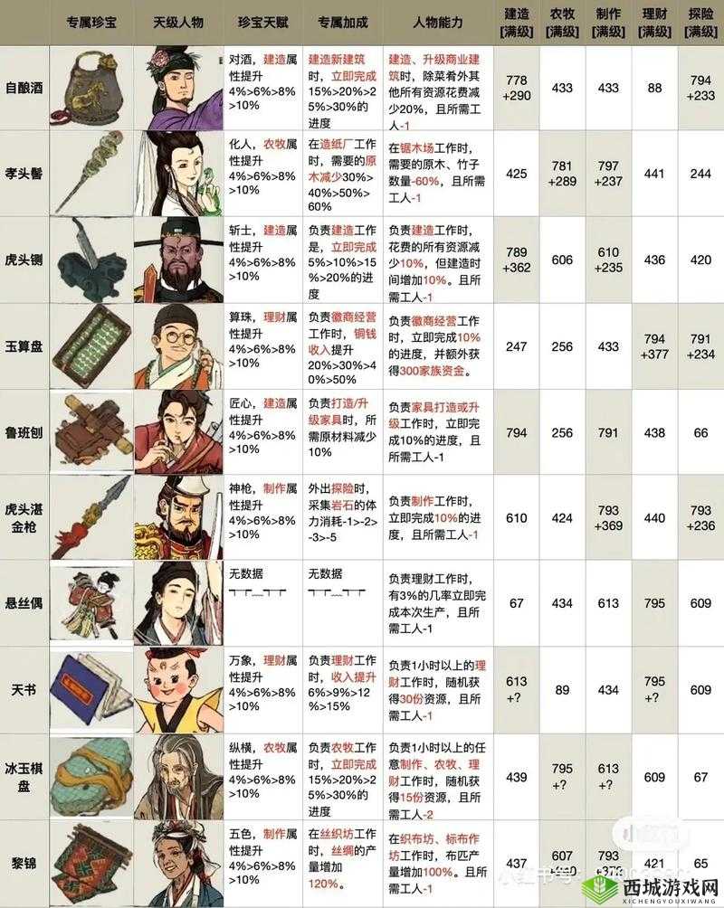 江南百景图包拯怎么样？人物天赋及法宝介绍，以及玩法革命预测