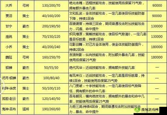 三国终极觉醒九霄怎么样，英雄技能属性介绍及其资源管理策略