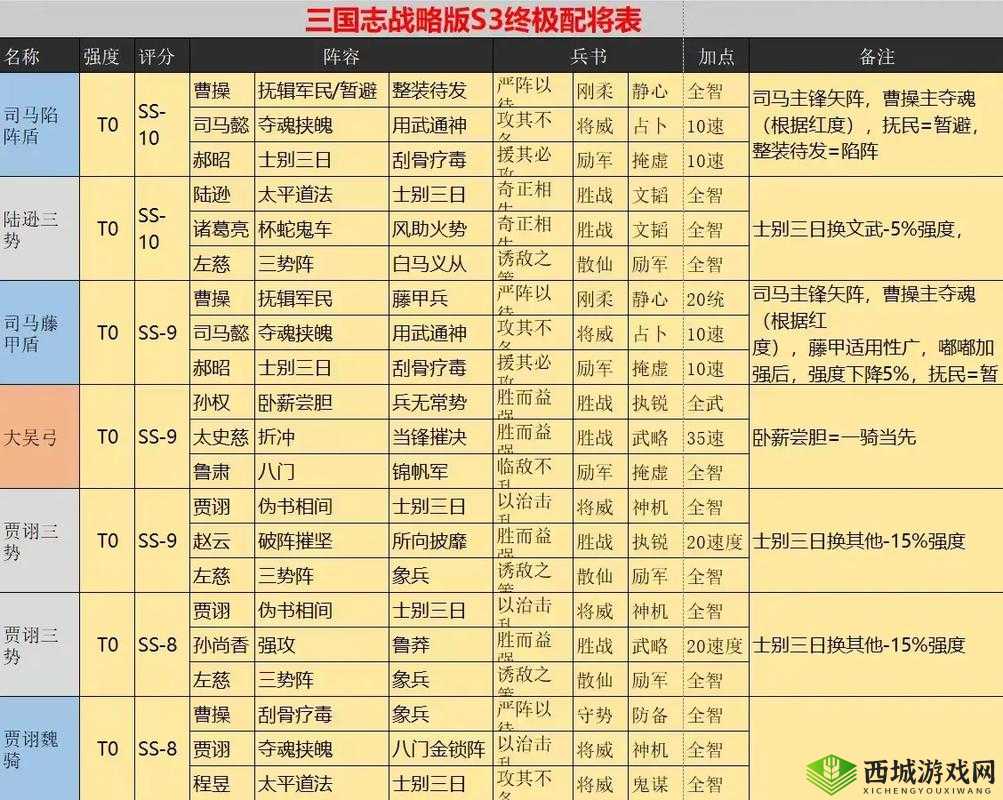 放开那三国3武将怎么搭配阵容，搭配方法与攻略