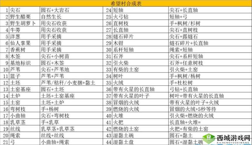 希望之村小麦种植与合成表攻略介绍及玩法革命预测