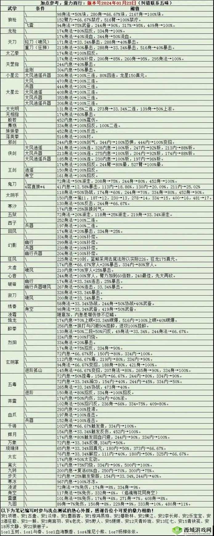 烟雨江湖商昊乾经脉顺通还是逆通？商经脉加点攻略